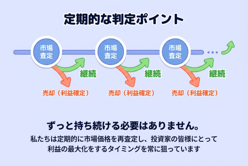 T’s Funding MT-1号ファンド
