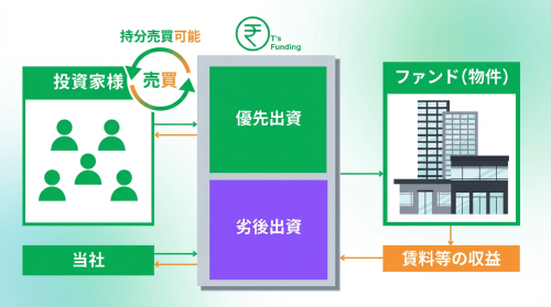 T’s Funding MT-1号ファンド